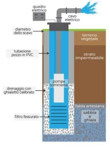 escavazione pozzi artesiani a Pisa